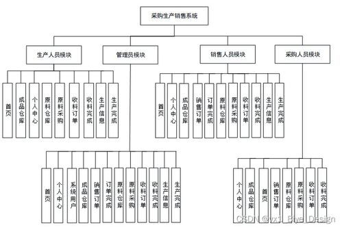 SpringBoot與MySQL集成的采購(gòu)生產(chǎn)銷售系統(tǒng)設(shè)計(jì)與實(shí)現(xiàn)